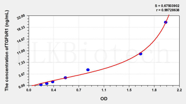 Rat TGFbR1 (Transforming Growth Factor Beta Receptor I) ELISA Kit