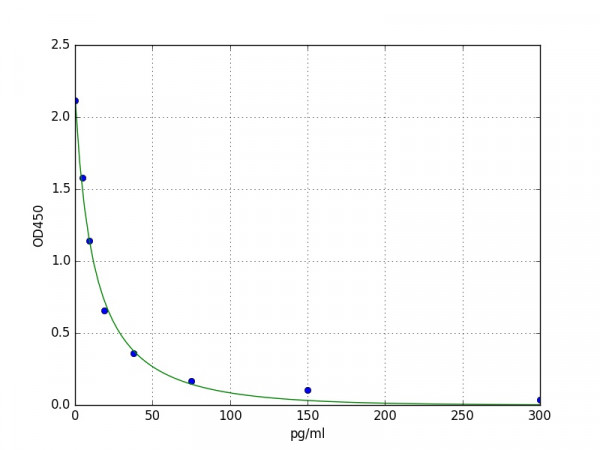 Human Neurotensin ELISA Kit