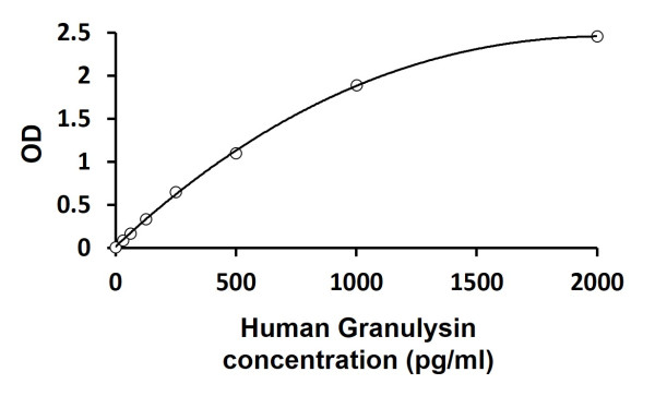 Human Granulysin ELISA Kit