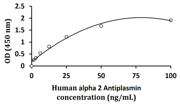 Human alpha 2 Antiplasmin ELISA Kit