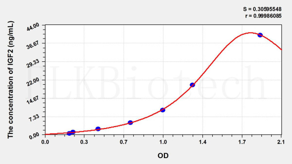 Cattle IGF2 (Insulin Like Growth Factor 2) ELISA Kit