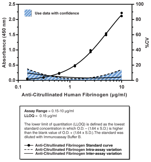 Anti-Citrullinated Human Fibrinogen Assay Kit (mouse)
