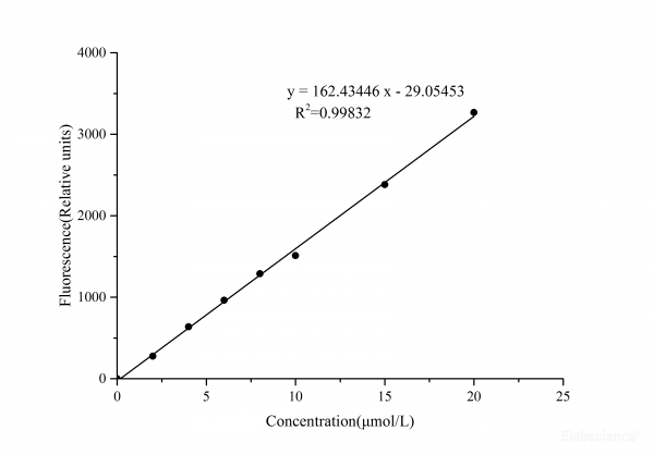 Glucose (GLU) Fluorometric Assay Kit