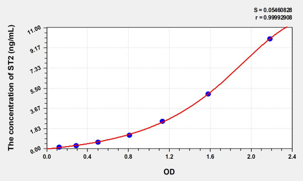 Human ST2 ( Suppression Of Tumorigenicity 2) Microsample ELISA Kit