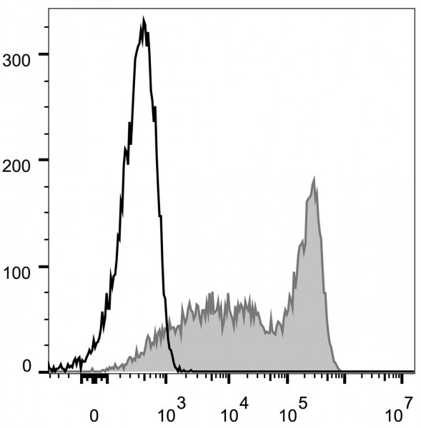 Anti-CD90.2 (mouse) (FITC Conjugated), clone 30H12
