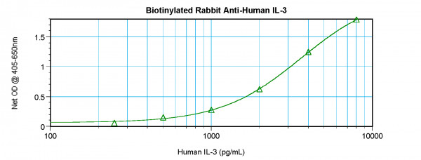 Anti-IL3 (Biotin)