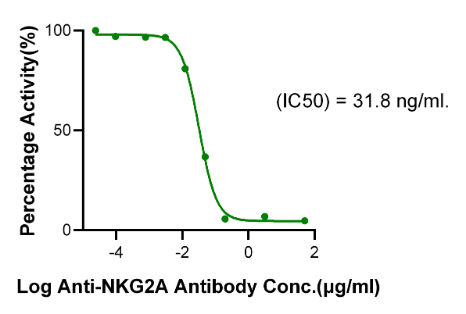 NKG2A&amp;CD94, His &amp; Avi, Flag Human