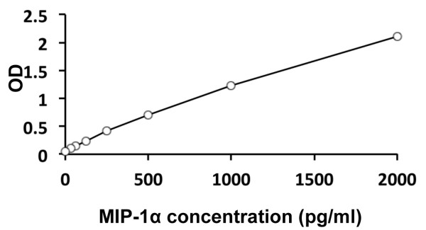 Human MIP1 alpha / CCL3 ELISA Kit