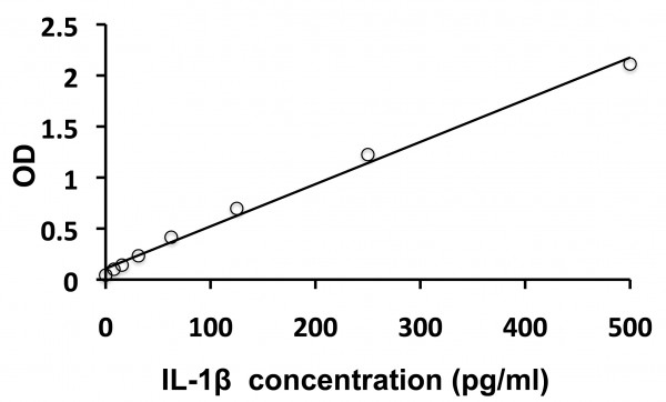 Human IL1 beta ELISA Kit