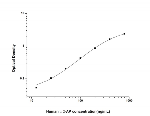 Human alpha2-AP (alpha2-Antiplasmin) ELISA Kit