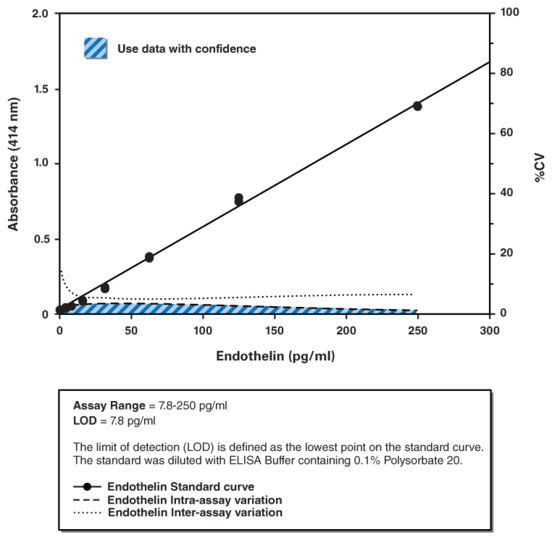 Endothelin ELISA Kit