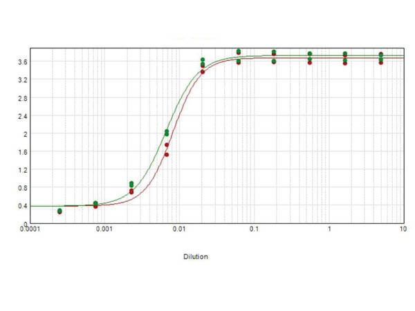 Anti-Rat IgG F(c) [Goat] (Min X Bv Hs &amp; Hu serum proteins) Biotin conjugated F(ab')2 fragment
