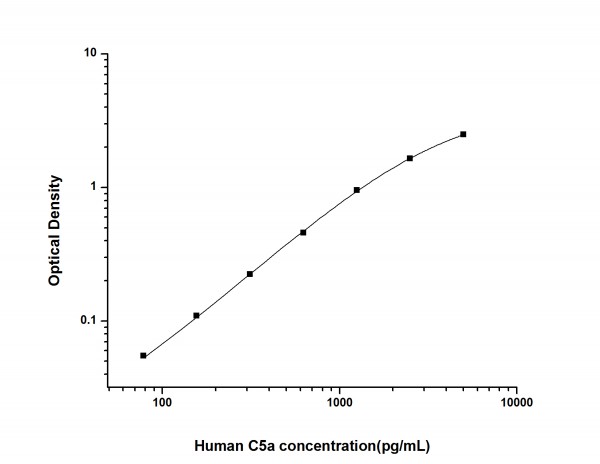 Human C5a (Complement Component 5a) ELISA Kit