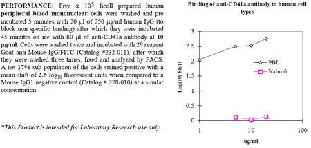 Anti-CD41a (human), clone 96.2C1, preservative free