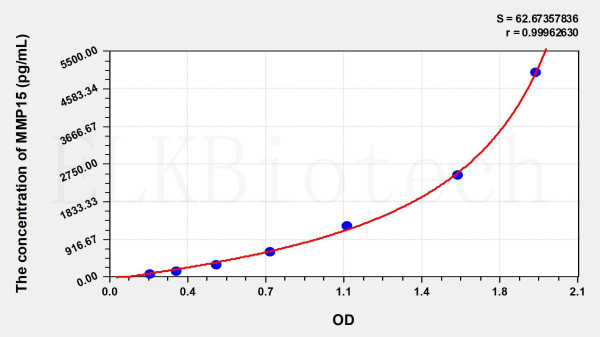 Mouse MMP15 (Matrix Metalloproteinase 15) ELISA Kit