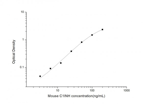 Mouse C1INH (Complement 1 Inhibitor) ELISA Kit