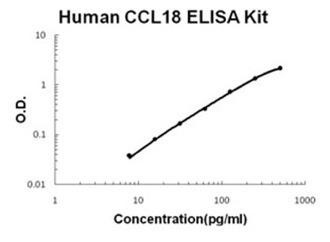 CCL18/PARC BioAssay(TM) ELISA Kit, Human