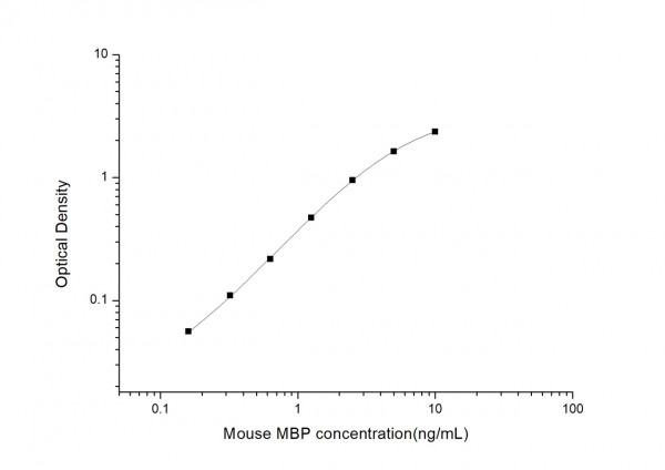 Mouse MBP (Myelin Basic Protein) ELISA Kit