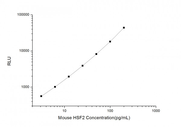 Mouse HSF2 (Heat Shock Transcription Factor 2) CLIA Kit