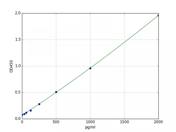 Mouse FBLN5 / Fibulin-5 ELISA Kit