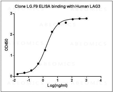 Anti-Mouse Monoclonal Antibody to Human LAG3 (Clone: LG.F9)