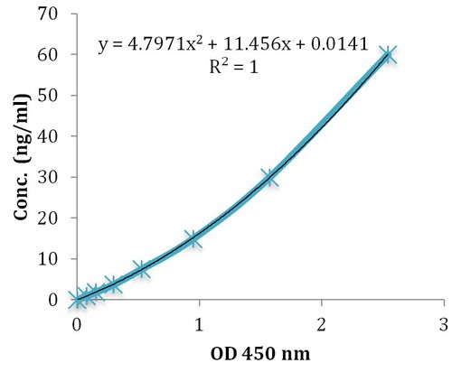 Zinc-alpha-2-glycoprotein (human) TurboELISA(TM) Kit