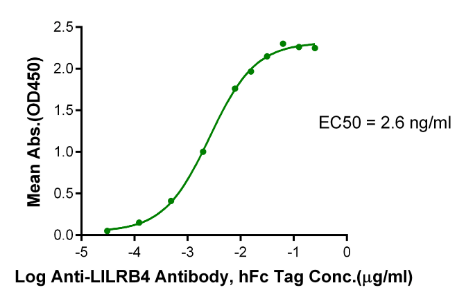 LILRB4/CD85k/ILT3, His &amp; Avi, Human