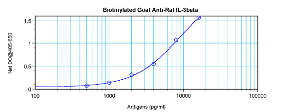 Anti-IL3 beta (Biotin)