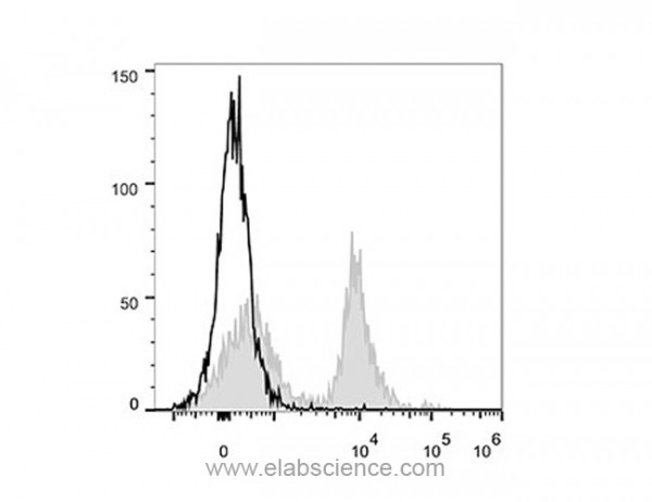 PE/Cyanine5 Anti-Mouse CD16/32 Antibody [2.4G2]
