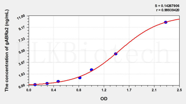 Mouse gABRa2 (Gamma-Aminobutyric Acid A Receptor Alpha 2) ELISA Kit
