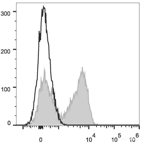 Anti-Mouse IgD (PE Conjugated)[11-26c.2a], clone 11-26c.2a