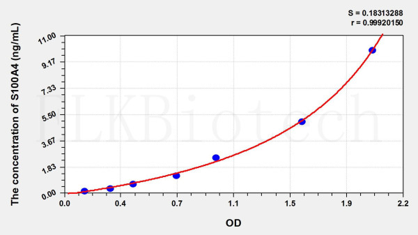Rat S100A4 (S100 Calcium Binding Protein A4) ELISA Kit
