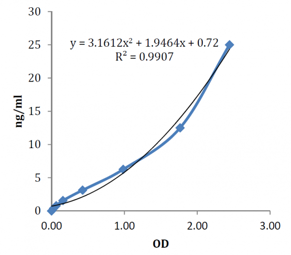 RBP4 (human) ELISA Kit (Quantitative)