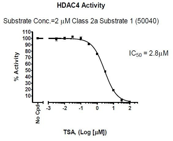 HDAC4 Fluorogenic Assay Kit