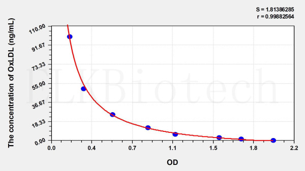 Human OxLDL (Oxidized Low Density Lipoprotein) ELISA Kit