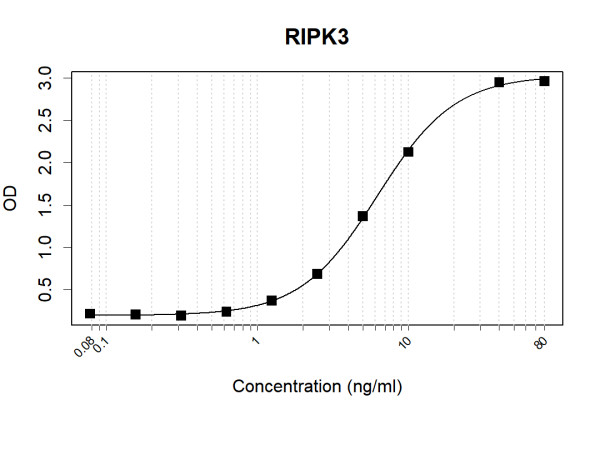 Anti-Human RIPK3 Antibody Pair