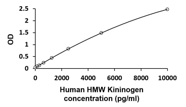 Human HMW Kininogen ELISA Kit