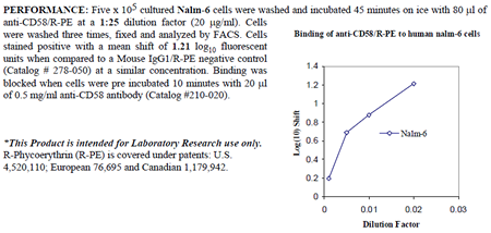 Anti-CD58 [LFA-3] (human), clone TS2, R-PE conjugated
