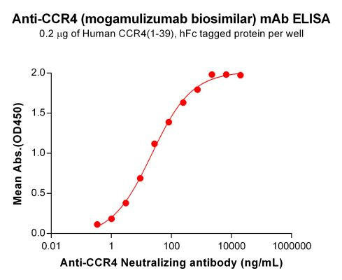 Anti-CCR4 (Mogamulizumab Biosimilar Antibody)
