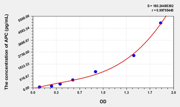 Mouse APC (Activated Protein C) Microsample ELISA Kit