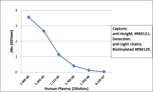 Anti-IgM (human), Rabbit Monoclonal (RM121)