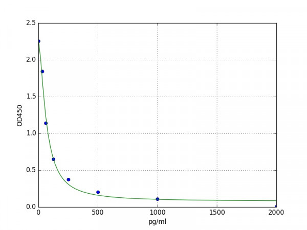 Mouse Galanin ELISA Kit