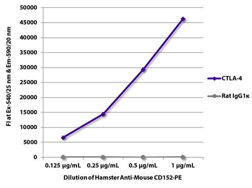 Anti-CD152 / CTLA4 (PE), clone 1B8