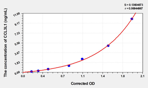 Human CCL3L1 (Chemokine C-C-Motif Ligand 3 Like Protein 1) Microsample ELISA Kit