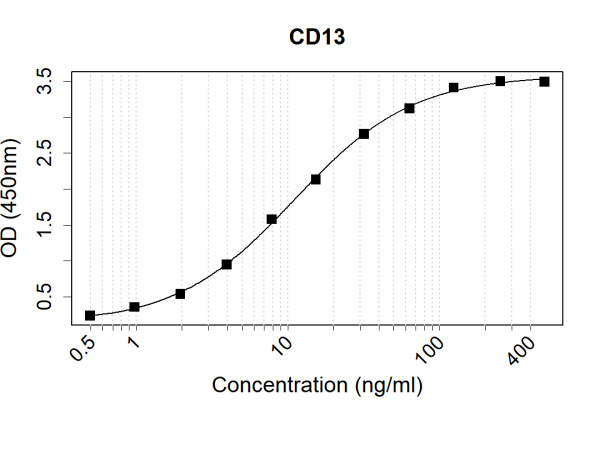 Anti-Human CD13 Antibody Pair