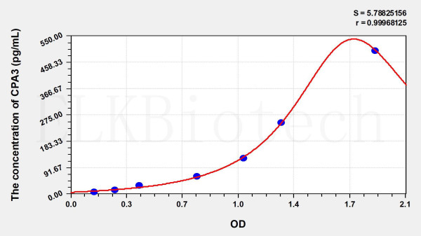 Human CPA3 (Carboxypeptidase A3, Mast Cell) ELISA Kit