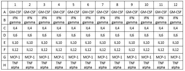 Human M1/M2/MDSC Cytokine Multiplex ELISA Kit (GM-CSF, IFN gamma, IL4, IL6, IL10, IL12, MCP1, TNF al
