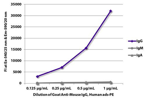 Anti-Mouse IgG (PE) [Goat]