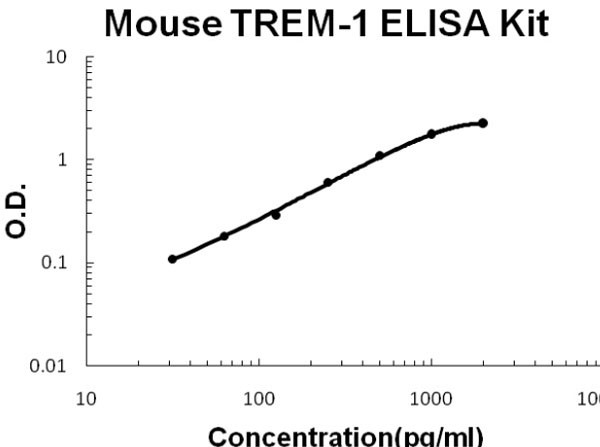 Mouse TREM-1 ELISA Kit