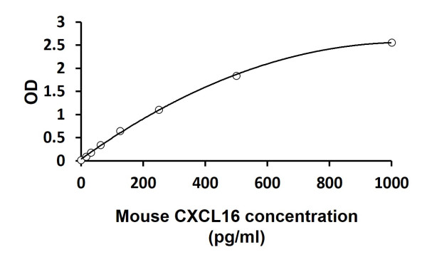 Mouse CXCL16 ELISA Kit